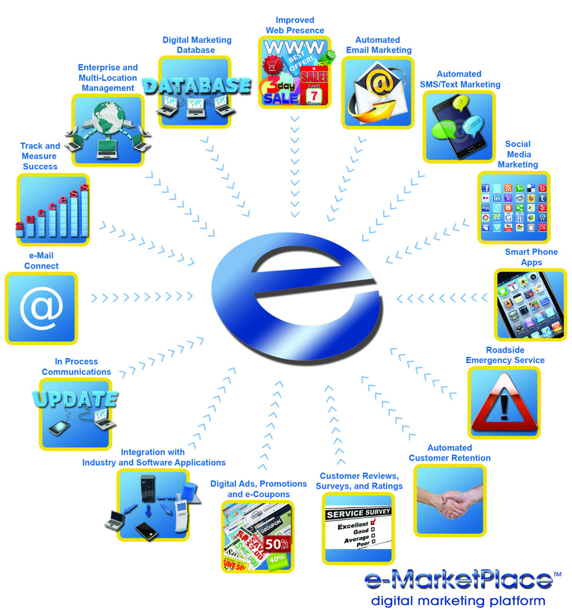 E-Marketplace ส่วนประกอบหลักที่สำคัญของ E-Marketplace